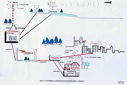 Sektoralarm/reservalarm/varning