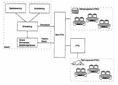 SIM/S uppkopplad mot övad STRIC